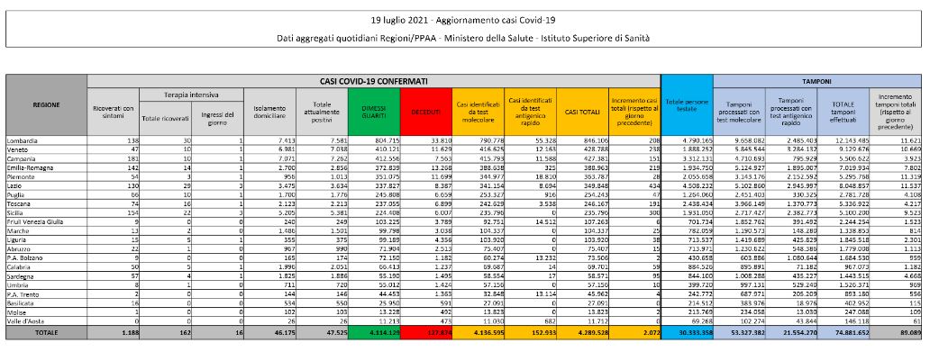 Covid, altri 2.072 nuovi casi e 7 morti. Il tasso di positività sale al 2,3%