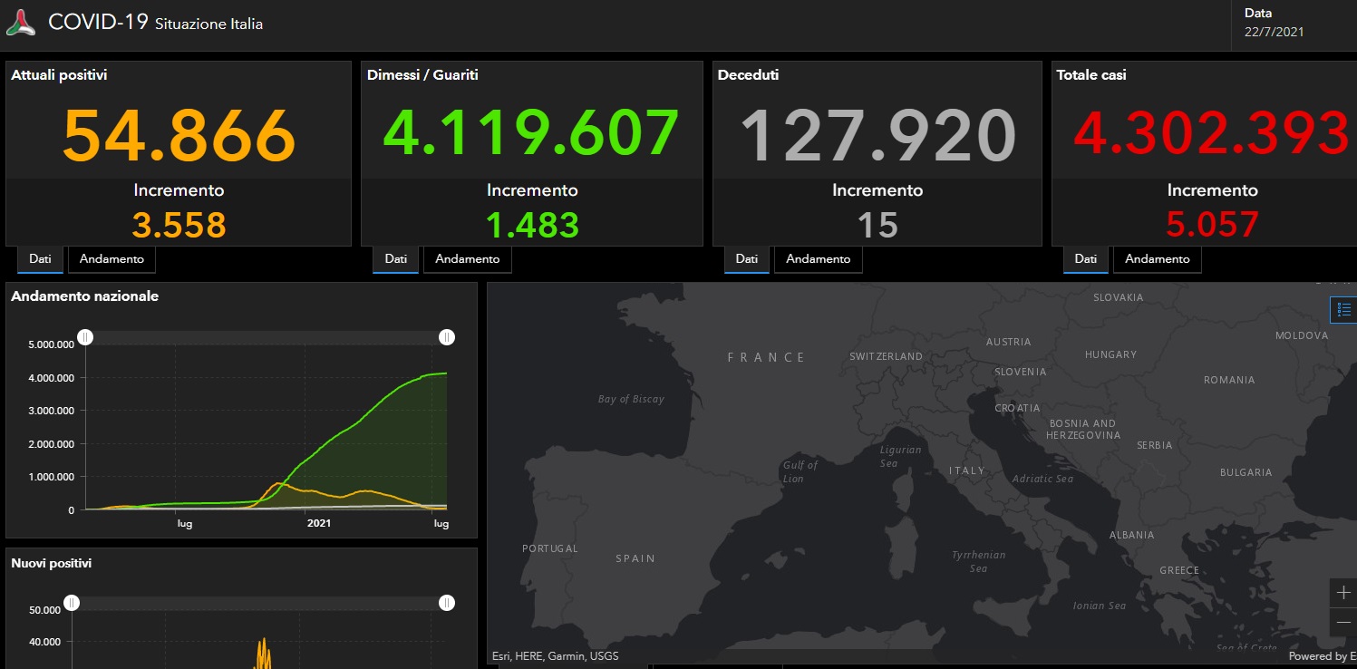 Covid: 5.057 nuovi casi nelle ultime 24 ore e 15 morti