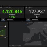 I dati Covid del 24 luglio: stabili i contagi, ma aumentano ricoveri