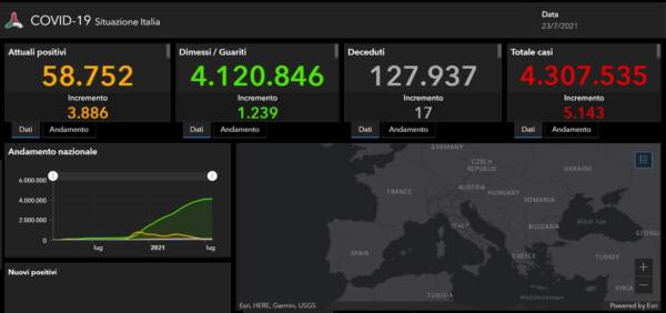 I dati Covid del 24 luglio: stabili i contagi, ma aumentano ricoveri