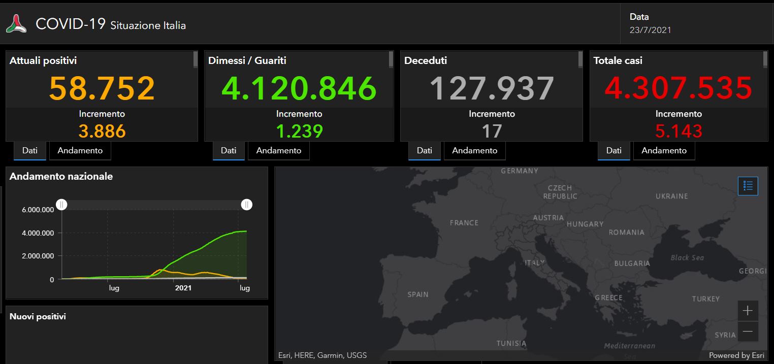 I dati Covid del 24 luglio: stabili i contagi, ma aumentano ricoveri I dati Covid del 24 luglio: stabili i contagi, ma aumentano ricoveri