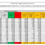 I dati di martedì 27 luglio: 4.522 nuovi casi e 24 morti