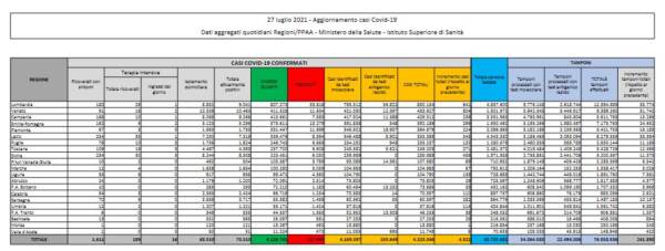Dati Covid Italia martedì 27 luglio 2021