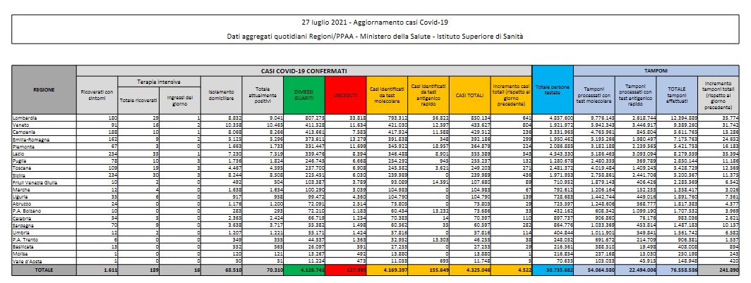 I dati di martedì 27 luglio: 4.522 nuovi casi e 24 morti