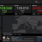 Covid, 5.696 casi e 15 vittime in Italia