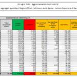 Ancora in aumento i contagi: 6.619 nuovi positivi e 18 decessi