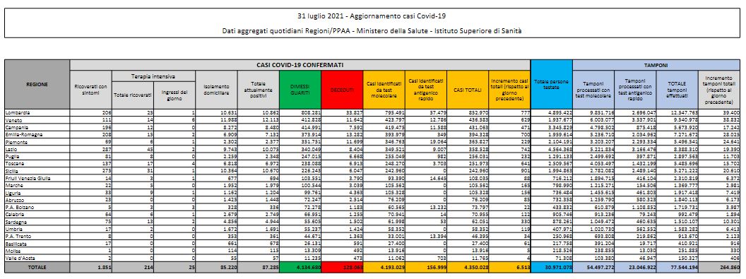I dati di sabato 31 luglio: altri 6.513 nuovi casi e 16 morti