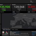 Covid, il bollettino del primo agosto: 5.321 casi e 5 decessi