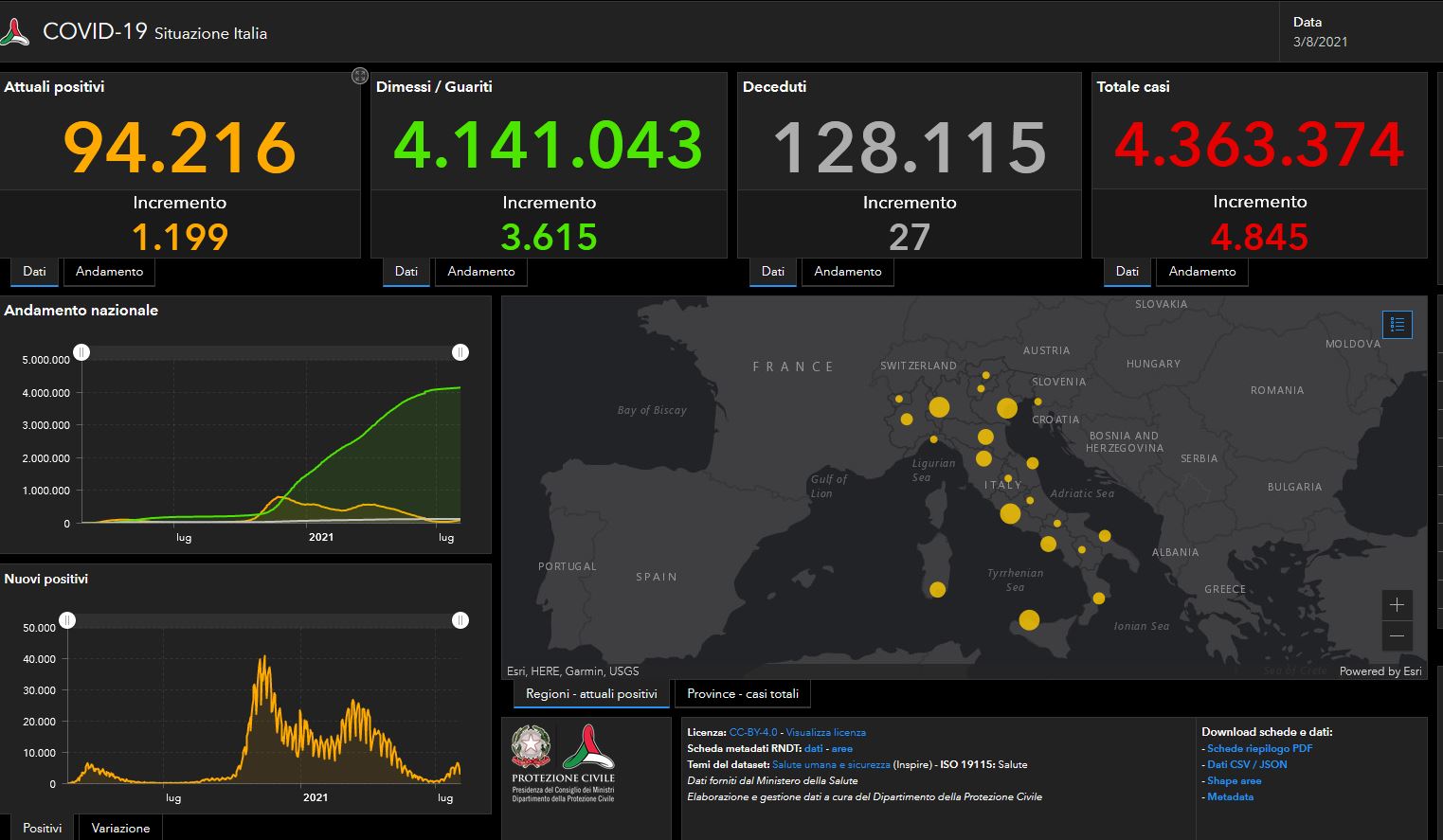 I dati di martedì 3 agosto: 4.845 nuovi casi e 27 morti
