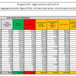 I dati di mercoledì 4 agosto: 6.596 nuovi casi e 21 morti
