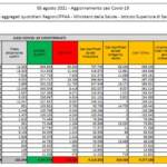 I dati di giovedì 5 agosto: ancora in crescita nuovi casi e decessi