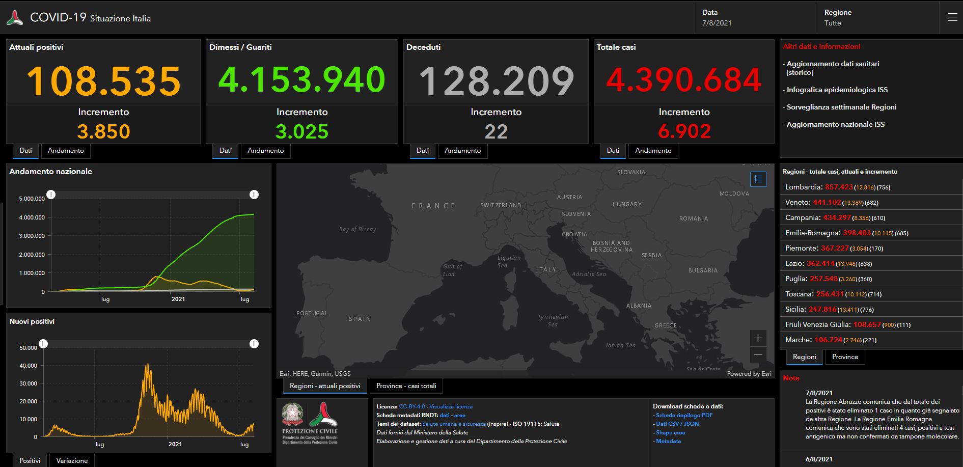 Covid, il bollettino del 7 agosto: quasi settemila casi e 22 vittime