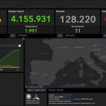 I dati di domenica 8 agosto: altri 5.735 nuovi casi e 11 morti