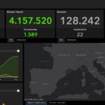 Covid, i dati di lunedì 9 agosto: 4.200 nuovi casi e 22 morti