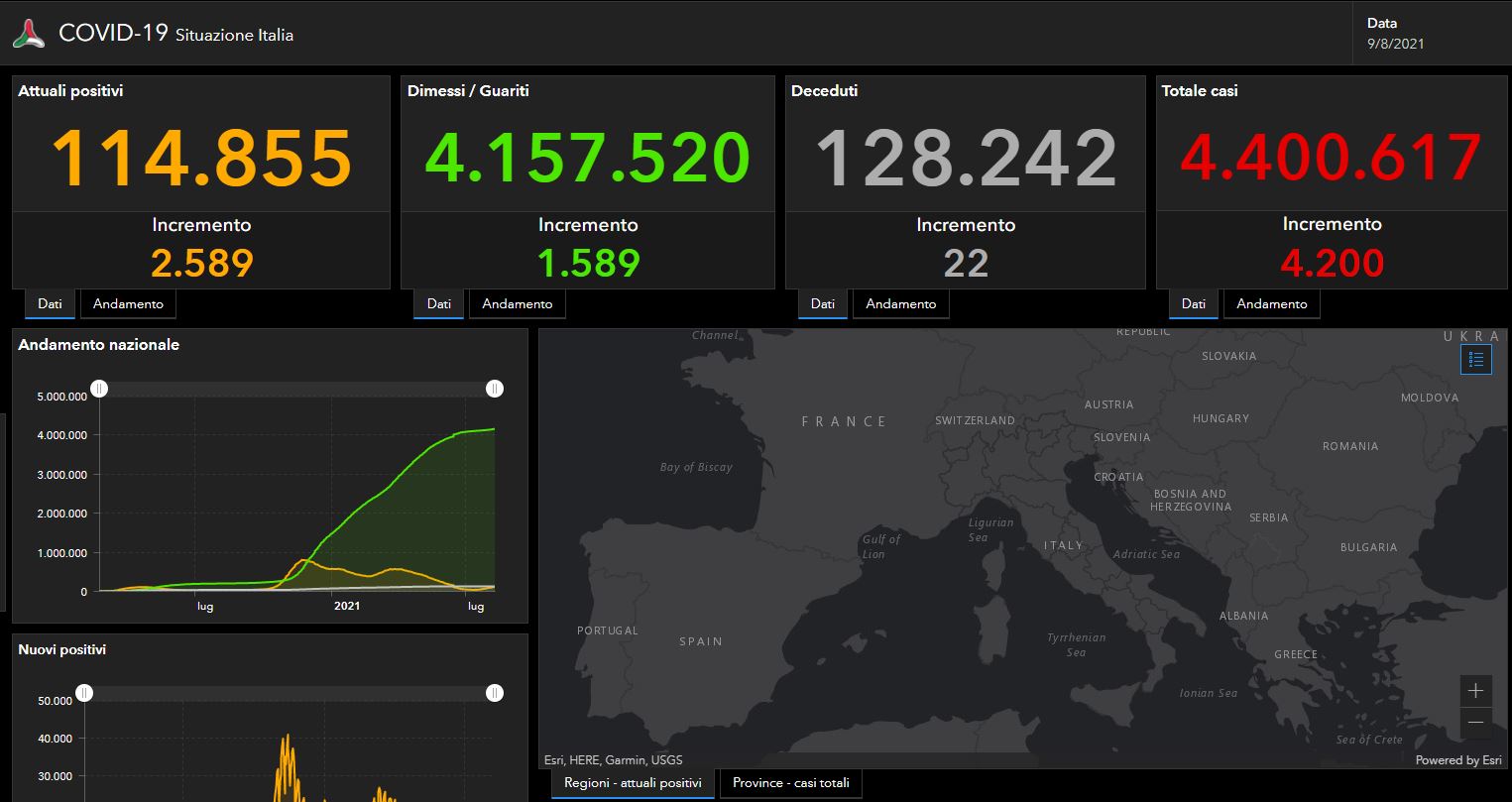 Covid, i dati di lunedì 9 agosto: 4.200 nuovi casi e 22 morti