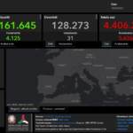 Covid, bollettino del 10 agosto: 5.636 casi e 31 morti