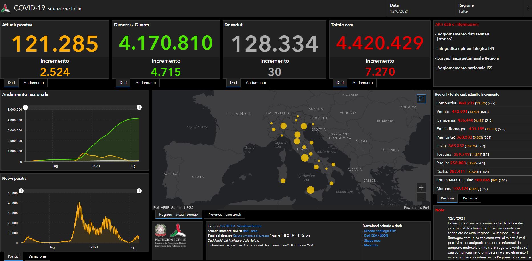 Covid, bollettino del 12 agosto: oltre settemila casi e 30 vittime