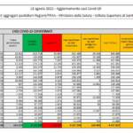 Bollettino Covid del 13 agosto, altri 7.409 nuovi contagi. Tasso positività al 3,3%
