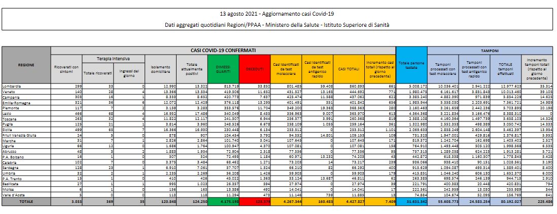 Bollettino Covid del 13 agosto, altri 7.409 nuovi contagi. Tasso positività al 3,3% Bollettino Covid del 13 agosto, altri 7.409 nuovi contagi. Tasso positività al 3,3%