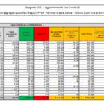 Bollettino Covid del 14 agosto, 7.188 nuovi contagi e 34 morti