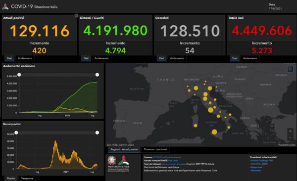 I dati Covid del 17 agosto: 5.273 casi e 54 decessi