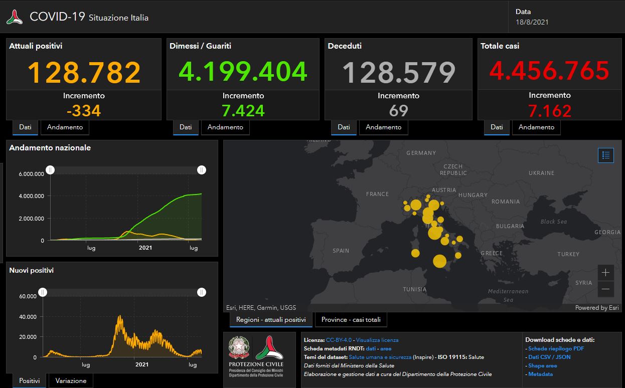 I dati Covid del 18 agosto: 7.162 casi e 69 morti in 24 ore