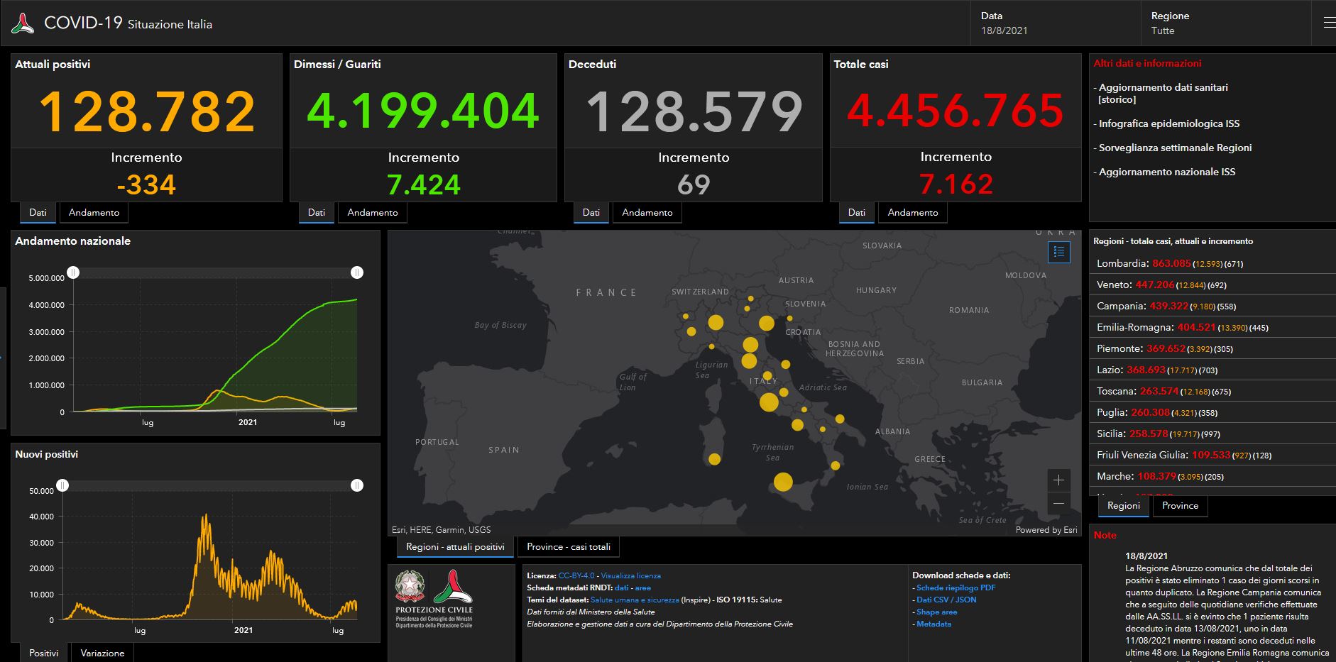 Bollettino Covid, altri 7.260 contagi in Italia. Tasso di positività al 3,5%