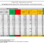 Bollettino Covid: altri 7.224 casi in Italia. Tornano a calare le terapie intensive