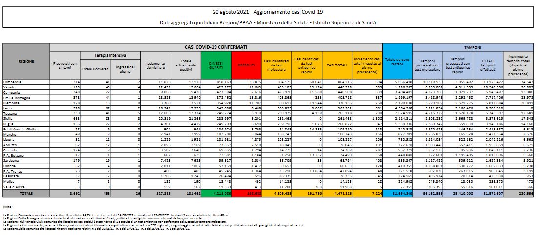 Bollettino Covid: altri 7.224 casi in Italia. Tornano a calare le terapie intensive Bollettino Covid: altri 7.224 casi in Italia. Tornano a calare le terapie intensive