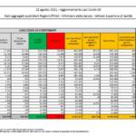 Bollettino Covid: 5.923 nuovi contagi, tasso di positività al 3,4%