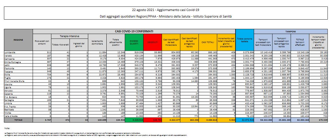 Bollettino Covid: 5.923 nuovi contagi, tasso di positività al 3,4% Bollettino Covid: 5.923 nuovi contagi, tasso di positività al 3,4%