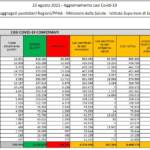 Il Bollettino dei dati Covid, 23 agosto: 4.168 contagi e 44 vittime