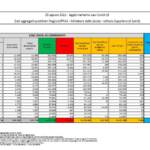 Bollettino Covid, oltre 7.500 nuovi contagi ma calano i ricoveri negli ospedali