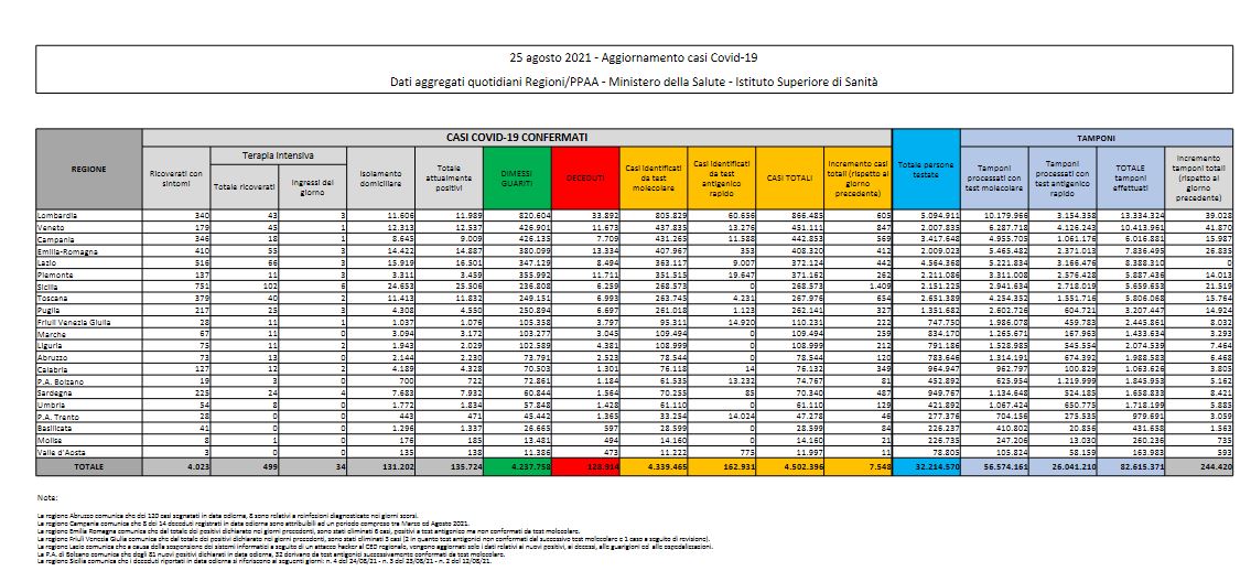 Bollettino Covid, oltre 7.500 nuovi contagi ma calano i ricoveri negli ospedali Bollettino Covid, oltre 7.500 nuovi contagi ma calano i ricoveri negli ospedali