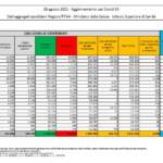 Bollettino Covid: 6.860 nuovi contagi con quasi 300 mila tamponi