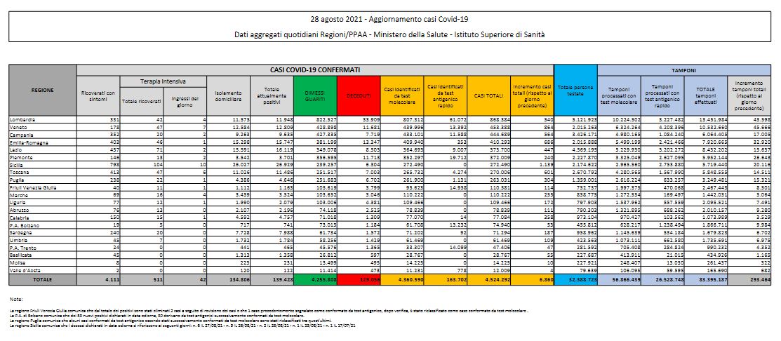 Bollettino Covid: 6.860 nuovi contagi con quasi 300 mila tamponi