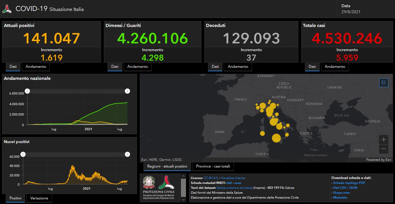 Il bollettino Covid del 29 agosto: 5.959 casi e 37 vittime