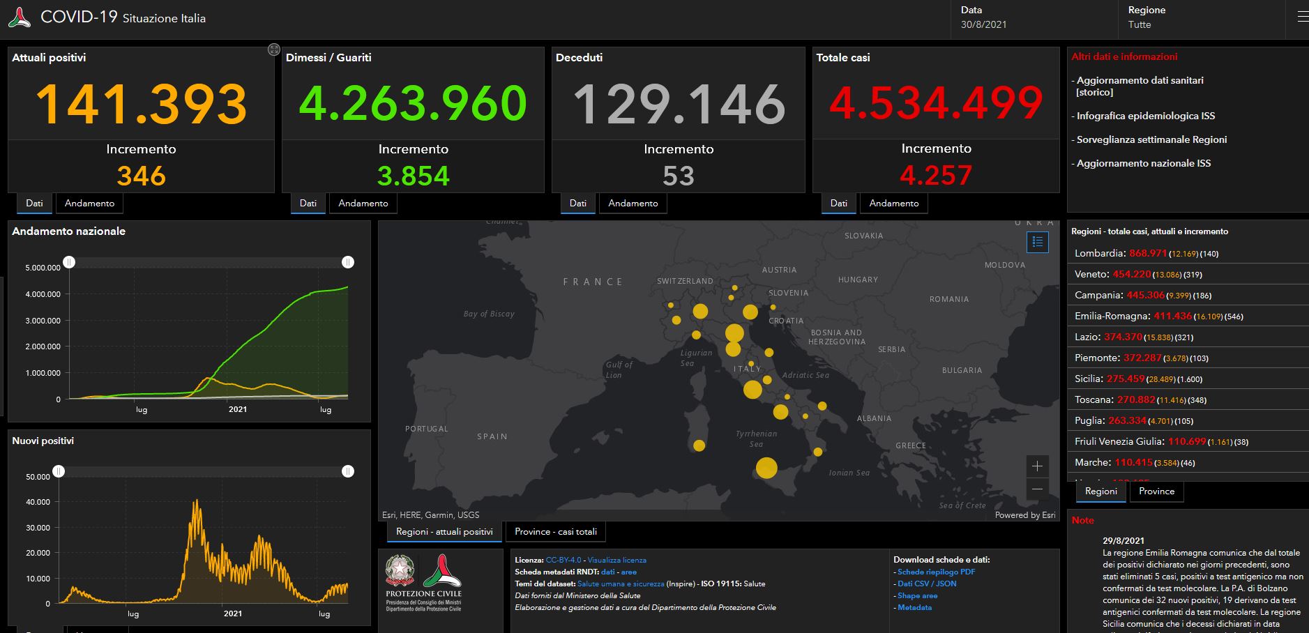 Bollettino Covid 30 agosto, 4.257 nuovi contagi e un tasso di positività al 3,8%