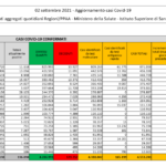 Il bollettino Covid del 2 settembre: 6.761 nuovi casi e 62 vittime