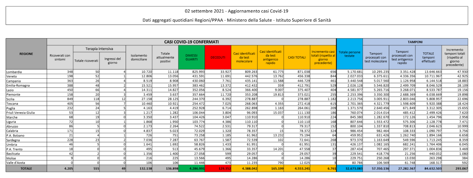 Il bollettino Covid del 2 settembre: 6.761 nuovi casi e 62 vittime