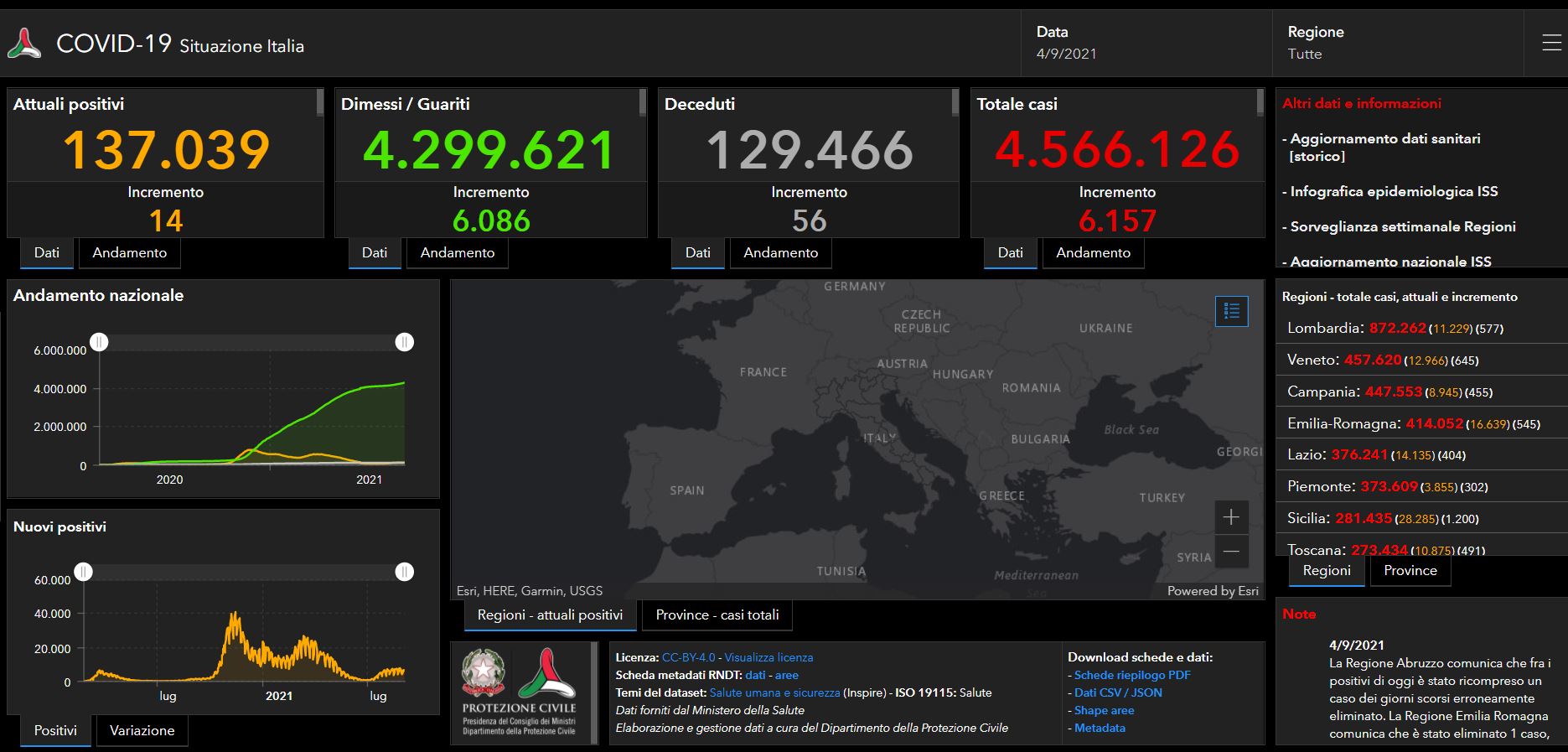 Covid, bollettino del 4 settembre: 56 morti, aumentano le intensive