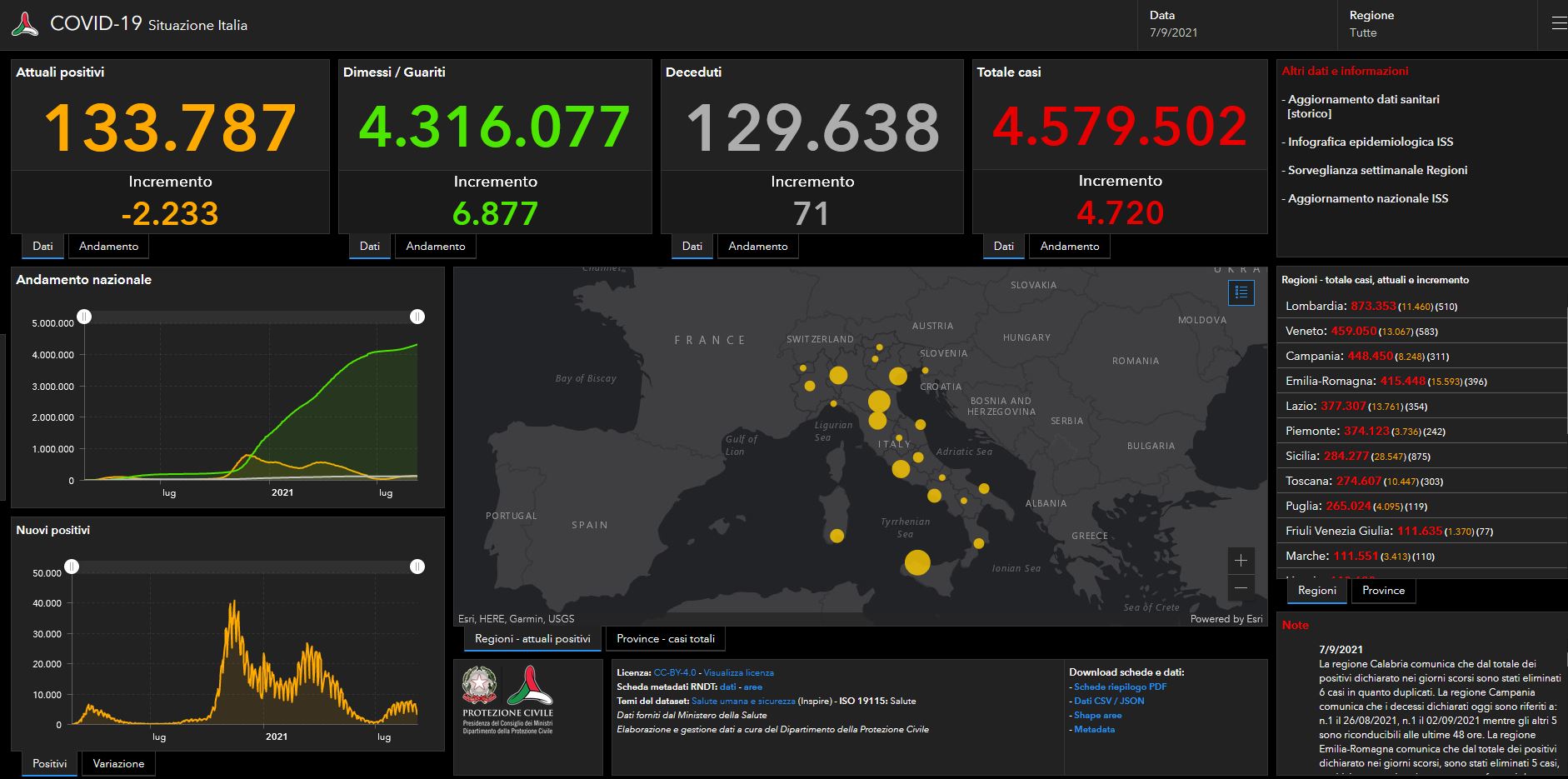 Bollettino Covid 7 settembre: 4.720 i nuovi casi, 71 i decessi