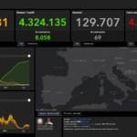 Covid, 5.923 nuovi casi e 69 decessi. Tasso di positività al 2%