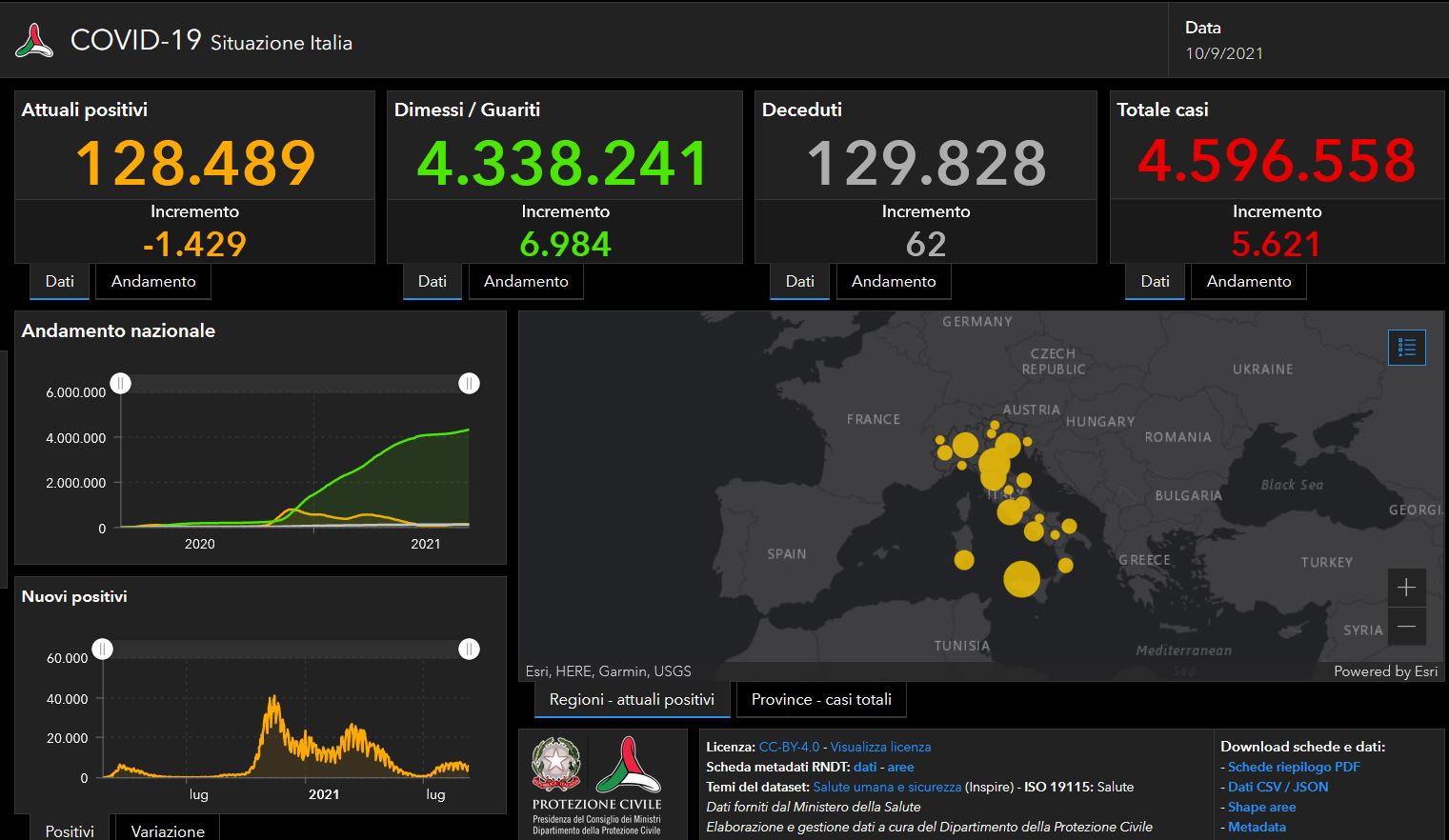 Il bollettino Covid del 10 settembre: 5.621 nuovi casi e 62 vittime