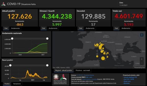 Il bollettino Covid dell’11 settembre: 5.193 casi e 57 morti