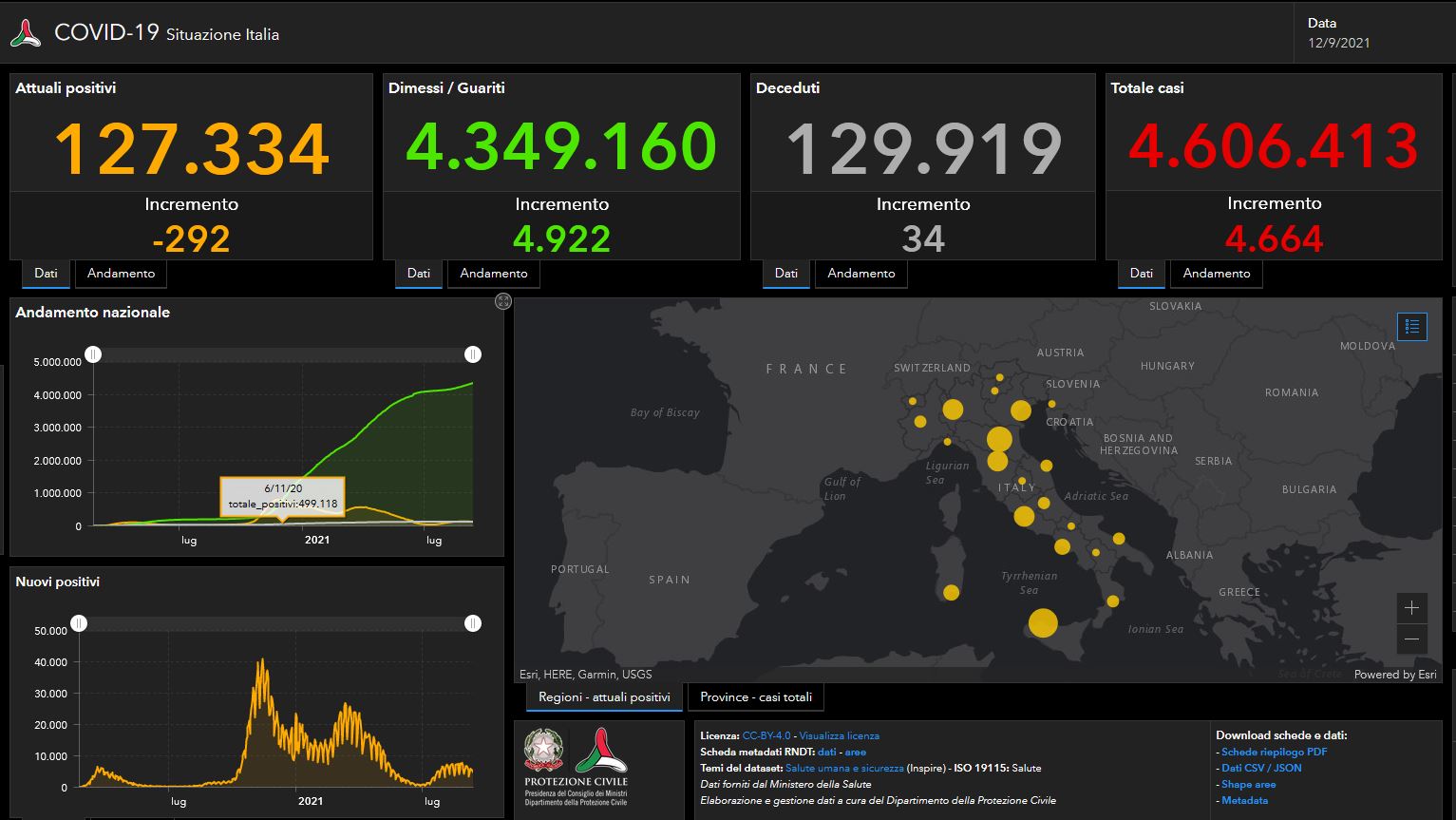 Il bollettino Covid del 12 settembre: 4.664 nuovi casi e 34 morti