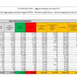 Il bollettino del 13 settembre: 2.800 casi e 36 vittime. Superata quota 40 mln di persone vaccinate