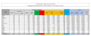 Il bollettino del 13 settembre: 2.800 casi e 36 vittime. Superata quota 40 mln di persone vaccinate