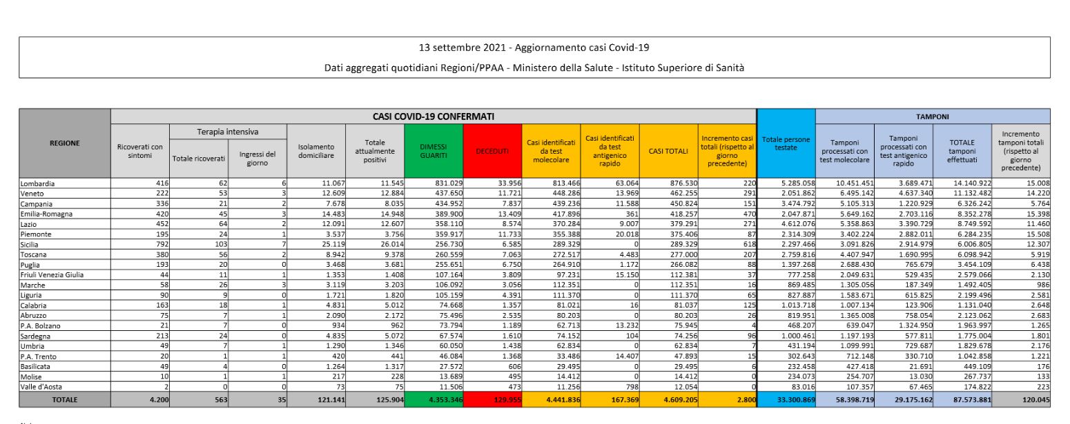 Il bollettino del 13 settembre: 2.800 casi e 36 vittime. Superata quota 40 mln di persone vaccinate Il bollettino del 13 settembre: 2.800 casi e 36 vittime. Superata quota 40 mln di persone vaccinate