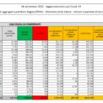Bollettino Covid del 14 settembre: 4.021 i nuovi casi, 72 i decessi
